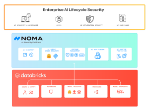 Databricks and Noma Security reference architecture