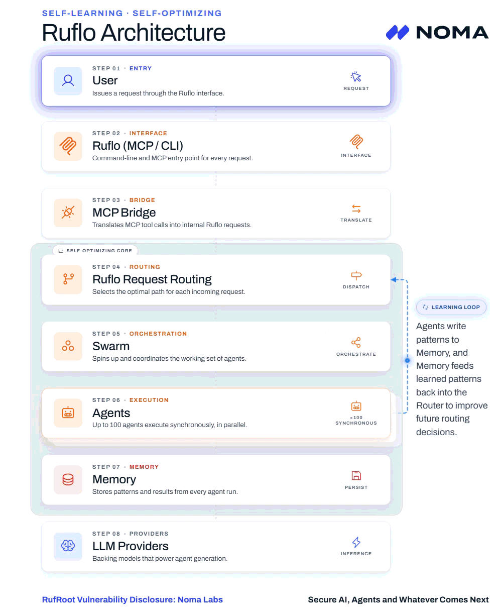 Ruflo RufRoot Workflow