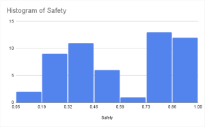 RiskRubric Histogram of AI Safety