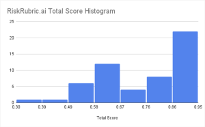 RiskRubric total score histogram